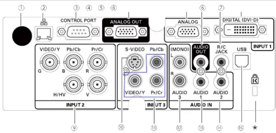 CONTROL PORT ANALOG OUT ANALOG DIGITAL (DVI-D) VIDEO/Y Pb/Cb Pr/Cr S-VIDEO Pb/Cb VIDEO/Y Pr/Cr (MONO) AUDIO R/C L OUT AUDIO JACK USB INPUT 1 INPUT 2 INI UT 3 AUDIO IN AUDIO 3 AUDIO 1 AUDIO 2 INPUT 9 ⑨ ⑩ ⑪ ⑫ ⑬ ⑭ ⑮ ⑯