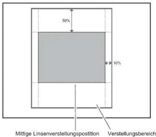 50% 10% Mittige Linsenverstellungsposition Verstellungsbereich