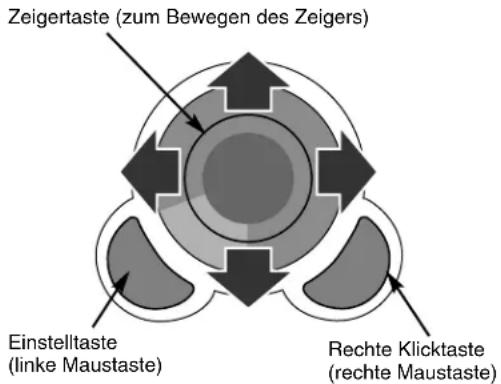 Zeigertaste (zum Bewegen des Zeigers) Einstelltaste (linke Maustaste) Rechte Klicktaste (rechte Maustaste)