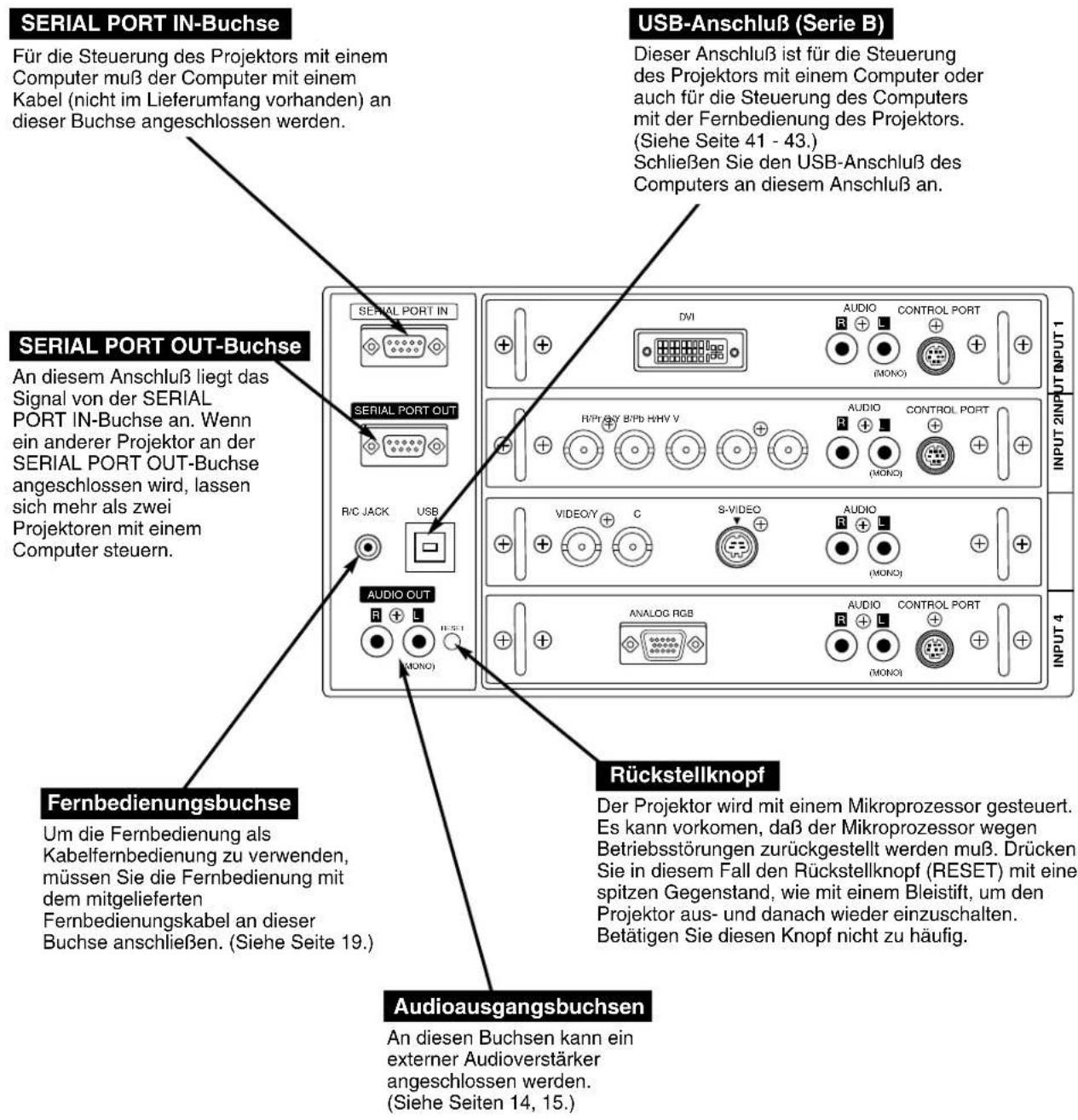 SERIAL PORT IN-Buchse Für die Steuerung des Projektors mit einem Computer muß der Computer mit einem Kabel (nicht im Lieferumfang vorhanden) an dieser Buchse angeschlossen werden. SERIAL PORT OUT-Buchse An diesem Anschluß liegt das Signal von der SERIAL PORT IN-Buchse an. Wenn ein anderer Projektor an der SERIAL PORT OUT-Buchse angeschlossen wird, lassen sich mehr als zwei Projektoren mit einem Computer steuern. Fernbedienungsbuchse Um die Fernbedienung als Kabelfernbedienung zu verwenden, müssen Sie die Fernbedienung mit dem mitgelieferten Fernbedienungskabel an dieser Buchse anschließen. (Siehe Seite 19.) Audioausgangsbuchsen An diesen Buchsen kann ein externer Audioverstärker angeschlossen werden. (Siehe Seiten 14, 15.) USB-Anschluß (Serie B) Dieser Anschluß ist für die Steuerung des Projektors mit einem Computer oder auch für die Steuerung des Computers mit der Fernbedienung des Projektors. (Siehe Seite 41 - 43.) Schließen Sie den USB-Anschluß des Computers an diesem Anschluß an. Rückstellknopf Der Projektor wird mit einem Mikroprozessor gesteuert. Es kann vorkomen, daß der Mikroprozessor wegen Betriebsstörungen zurückgestellt werden muß. Drücken Sie in diesem Fall den Rückstellknopf (RESET) mit einer spitzen Gegenstand, wie mit einem Bleistift, um den Projektor aus- und danach wieder einzuschalten. Betätigen Sie diesen Knopf nicht zu häufig.