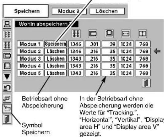 Speichern Modus 2 Löschen Wohin abspeichern Modus 1 Speichern 1346 301 39 1024 768 Modus 2 Löschen 1346 216 35 1024 768 Modus 3 Löschen 1343 216 35 1024 768 Modus 4 Löschen 1343 216 35 1024 768 Modus 5 Löschen 1343 216 35 1024 768 Betriebsart ohne Abspeicherung In der Betriebsart ohne Abspeicherung werden die Werte für "Tracking.", "Horizontal", "Vertical", "Display area H" und "Display area V" gezeigt. Symbol Speichern