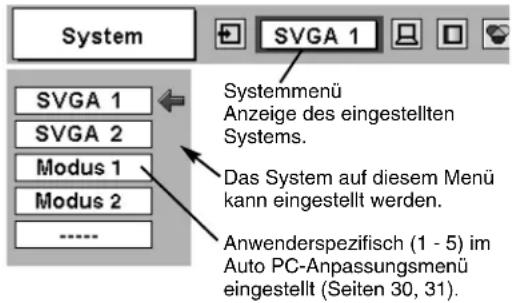 System SVGA 1 Systemmenü Anzeige des eingestellten Systems. Modus 1 Modus 2 ... Das System auf diesem Menü kann eingestellt werden. Anwenderspezifisch (1 - 5) im Auto PC-Anpassungsmenü eingestellt (Seiten 30, 31).