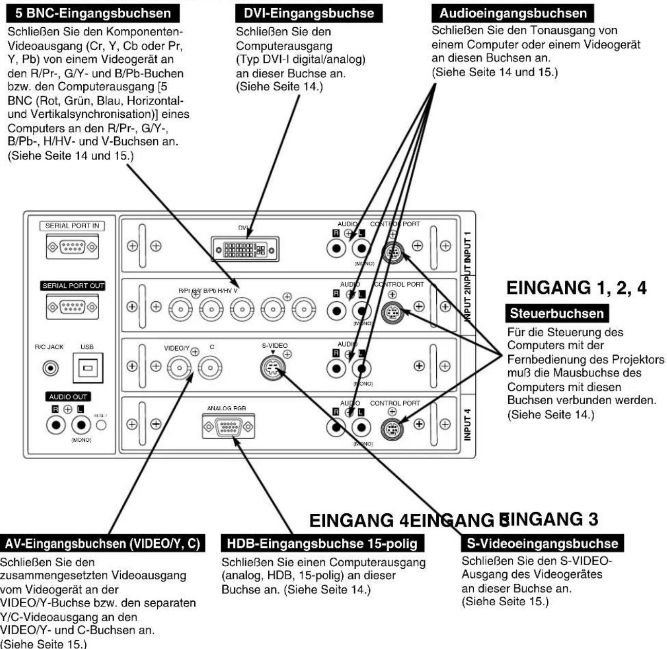 5 BNC-Eingangsbuchsen Schließen Sie den Komponenten-Videoausgang (Cr, Y, Cb oder Pr, Y, Pb) von einem Videogerät an den R/Pr-, G/Y- und B/Pb-Buchen bzw. den Computerausgang [5 BNC (Rot, Grün, Blau, Horizontal- und Vertikalsynchronisation)] eines Computers an den R/Pr-, G/Y-, B/Pb-, H/HV- und V-Buchsen an. (Siehe Seite 14 und 15.) DVI-Eingangsbuchse Schließen Sie den Computerausgang (Typ DVI-I digital/analog) an dieser Buchse an. (Siehe Seite 14.) Audioeingangsbuchsen Schließen Sie den Tonausgang von einem Computer oder einem Videogerät an diesen Buchsen an. (Siehe Seite 14 und 15.) EINGANG 1, 2, 4 Steuerbuchsen Für die Steuerung des Computers mit der Fernbedienung des Projektors muß die Mausbuchse des Computers mit diesen Buchsen verbunden werden. (Siehe Seite 14.) AV-Eingangsbuchsen (VIDEO/Y, C) Schließen Sie den zusammengesetzten Videoausgang vom Videogerät an der VIDEO/Y-Buchse bzw. den separaten Y/C-Videoausgang an den VIDEO/Y- und C-Buchsen an. (Siehe Seite 15.) HDB-Eingangsbuchse 15-polig Schließen Sie einen Computerausgang (analog, HDB, 15-polig) an dieser Buchse an. (Siehe Seite 14.) S-Videoeingangsbuchse Schließen Sie den S-VIDEO-Ausgang des Videogerätes an dieser Buchse an. (Siehe Seite 15.)
