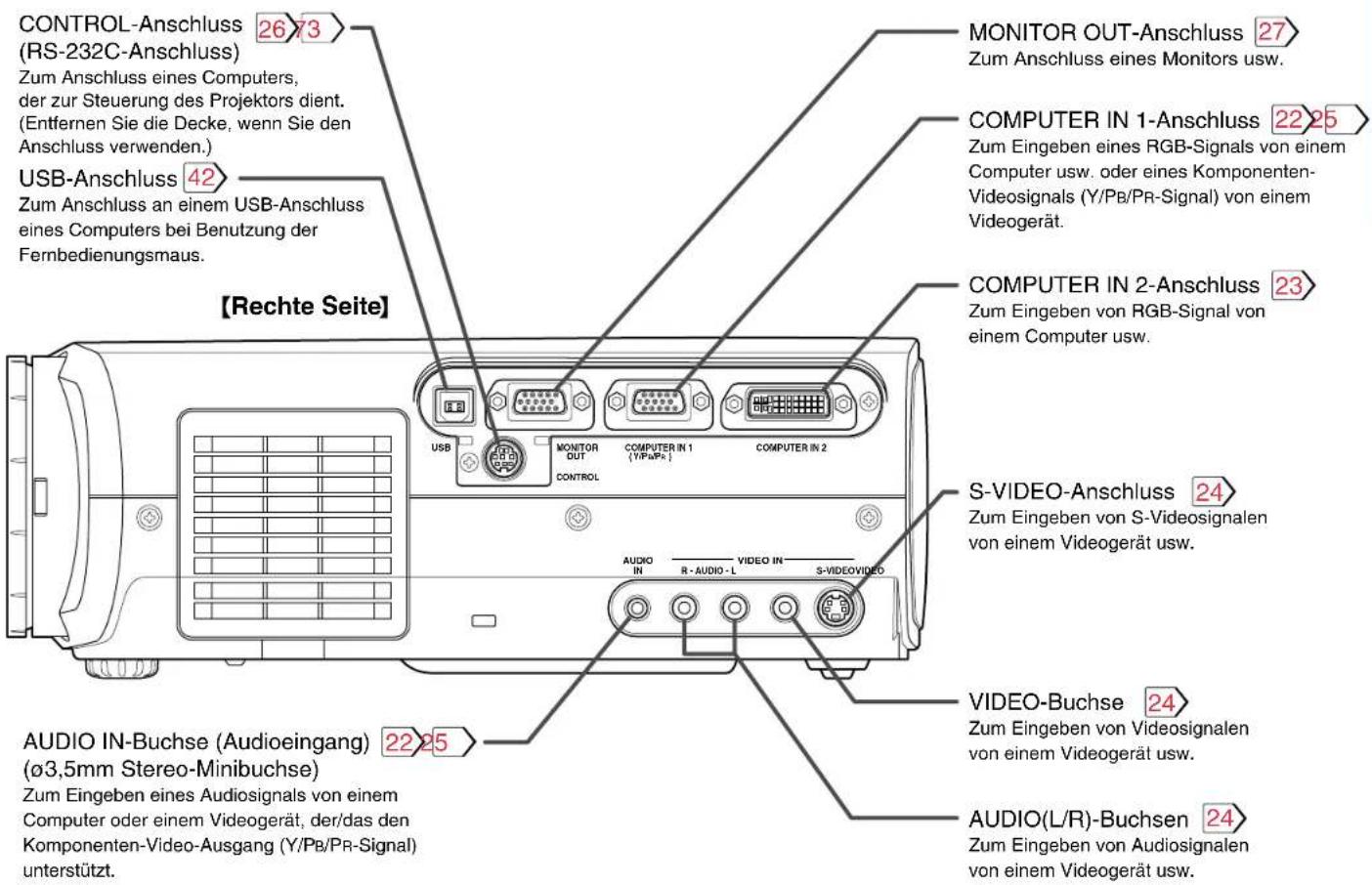 CONTROL-Anschluss 26 73 (RS-232C-Anschluss) Zum Anschluss eines Computers, der zur Steuerung des Projektors dient. (Entfernen Sie die Decke, wenn Sie den Anschluss verwenden.) USB-Anschluss 42 Zum Anschluss an einem USB-Anschluss eines Computers bei Benutzung der Fernbedienungsmaus. [Rechte Seite] MONITOR OUT-Anschluss 27 Zum Anschluss eines Monitors usw. COMPUTER IN 1-Anschluss 22 25 Zum Eingeben eines RGB-Signals von einem Computer usw. oder eines Komponenten- Videosignals (Y/PB/PR-Signal) von einem Videogerät. COMPUTER IN 2-Anschluss 23 Zum Eingeben von RGB-Signal von einem Computer usw. S-VIDEO-Anschluss 24 Zum Eingeben von S-Videosignalen von einem Videogerät usw. AUDIO IN-Buchse (Audioeingang) 22 25 (ø3,5mm Stereo-Minibuchse) Zum Eingeben eines Audiosignals von einem Computer oder einem Videogerät, der/das den Komponenten-Video-Ausgang (Y/PB/PR-Signal) unterstützt. VIDEO-Buchse 24 Zum Eingeben von Videosignalen von einem Videogerät usw. AUDIO(L/R)-Buchsen 24 Zum Eingeben von Audiosignalen von einem Videogerät usw.