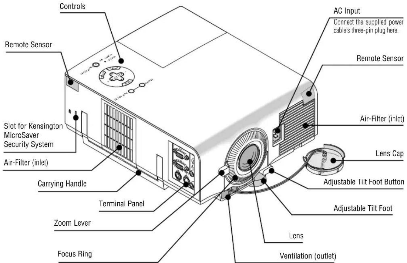 Controls Remote Sensor Slot for Kensington MicroSaver Security System Air-Filter (inlet) Carrying Handle Terminal Panel Zoom Lever Focus Ring AC Input Connect the supplied power cable's three-pin plug here. Remote Sensor Air-Filter (inlet) Lens Cap Adjustable Tilt Foot Button Adjustable Tilt Foot Lens Ventilation (outlet)