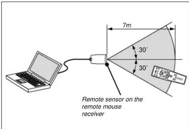 7m 30° 30° Remote sensor on the remote mouse receiver