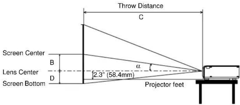 Throw Distance C Screen Center B Lens Center D 2.3" (58.4mm) α Screen Bottom Projector feet
