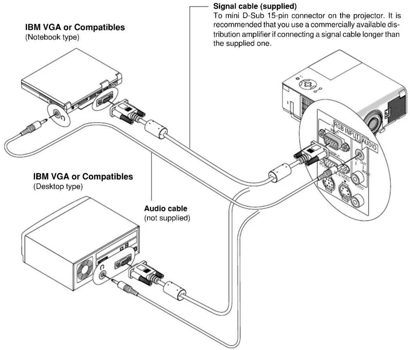 IBM VGA or Compatibles (Notebook type) Signal cable (supplied) To mini D-Sub 15-pin connector on the projector. It is recommended that you use a commercially available distribution amplifier if connecting a signal cable longer than the supplied one. IBM VGA or Compatibles (Desktop type) Audio cable (not supplied)
