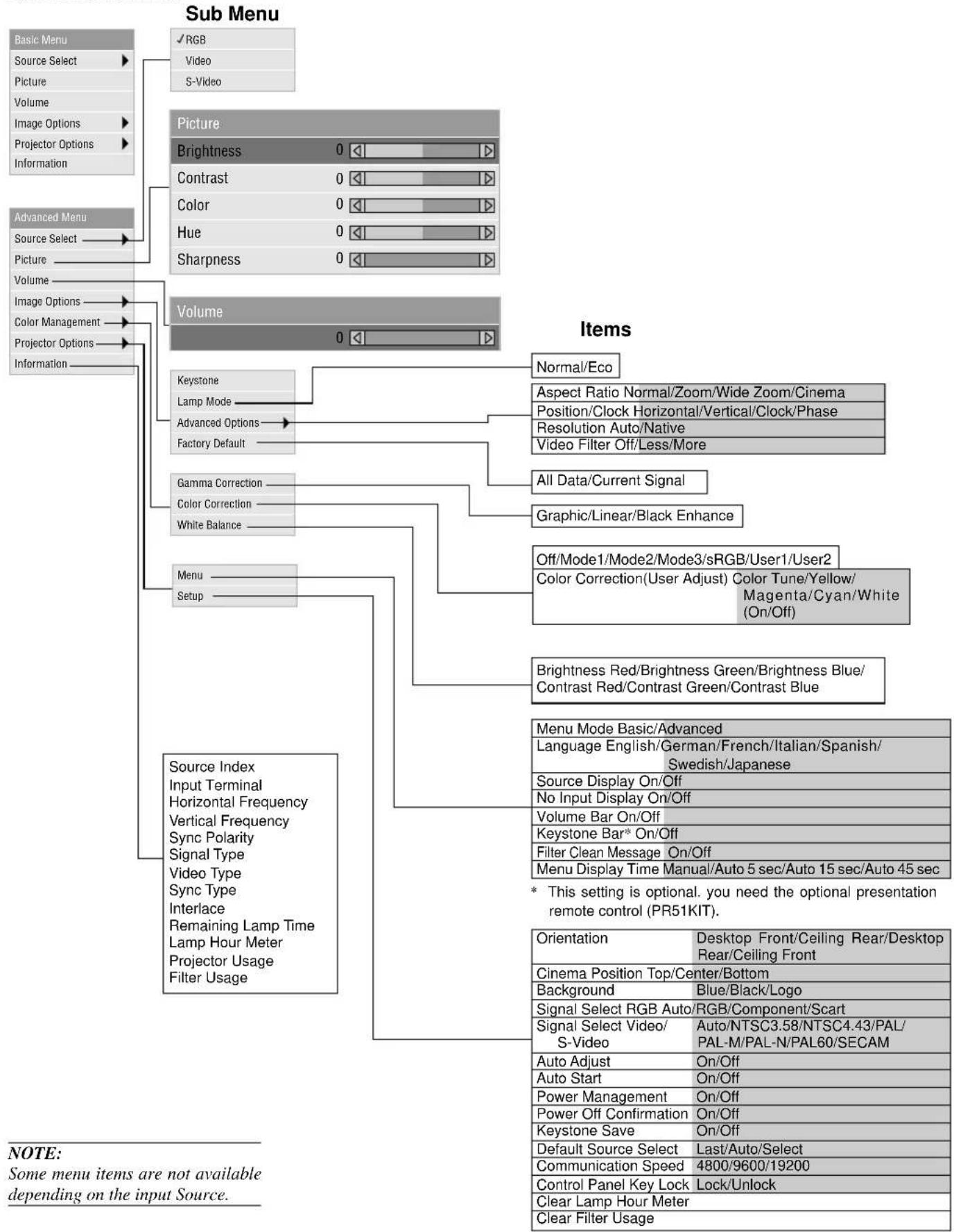 NEC VT650 - Menu Tree - 1