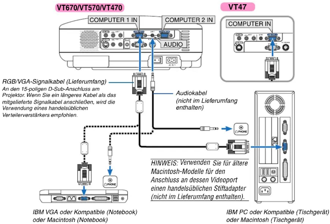 VT670/VT570/VT470 COMPUTER 1 IN COMPUTER 2 IN AUDIO RGB/VGA-Signalkabel (Lieferumfang) An den 15-poligen D-Sub-Anschluss am Projektor. Wenn Sie ein längeres Kabel als das mitgelieferte Signalkabel anschließen, wird die Verwendung eines handelsüblichen Verteilerverstärkers empfohlen. Audiokabel (nicht im Lieferumfang enthalten) HINWEIS: Verwenden Sie für ältere Macintosh-Modelle für den Anschluss an dessen Videoport einen handelsüblichen Stiftadapter (nicht im Lieferumfang enthalten). IBM VGA oder Kompatible (Notebook) oder Macintosh (Notebook) IBM PC oder Kompatible (Tischgerät) oder Macintosh (Tischgerät)