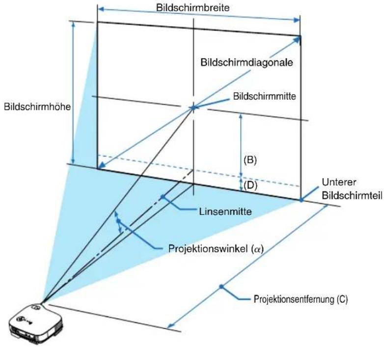Bildschirmbreite Bildschirmdiagonale Bildschirmmitte (B) (D) Unterer Bildschirmteil Bildschirmhöhe Linsenmitte Projektionswinkel (α) Projektionsentfernung (C)