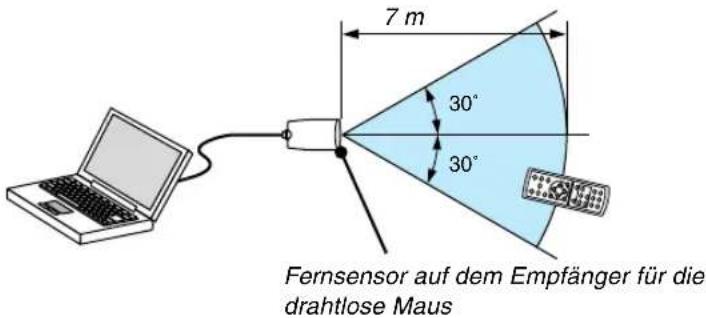 7 m 30° 30° Fernsensor auf dem Empfänger für die drahtlose Maus