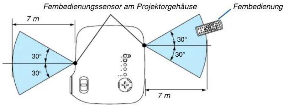 Fernbedienungssensor am Projektorgehäuse 7 m 30° 30° 30° 30° 7 m Fernbedienung