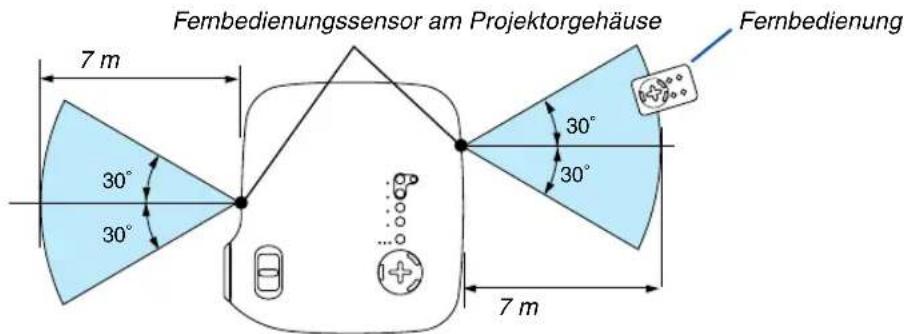 Fernbedienungssensor am Projektorgehäuse 7 m 30° 30° 30° 30° 7 m Fernbedienung