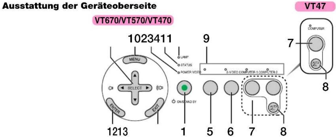 Ausstattung der Geräteoberseite VT670/VT570/VT470 1023411 MENU LAMP STATUS POWER VIDEO 9 SELECT ENTER ENT 1213 1 5 6 7 8 S-VIDEO COMPUTER-1 COMPUTER-2 7 AUTO AUTO AUTO 8 VT47
