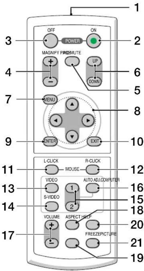 OFF POWER ON MAGNIFY PAGEMUTE UP DOWN MENU ENTER EXIT L-CLICK MOUSE R-CLICK VIDEO AUTO ADJ.COMPUTER S-VIDEO 1 2 VOLUME ASPECT HELP FREEZEPICTURE 17 20 18 15 16 12 19 10 8 5 4 3
