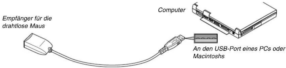 Empfänger für die drahtlose Maus Computer An den USB-Port eines PCs oder Macintoshs