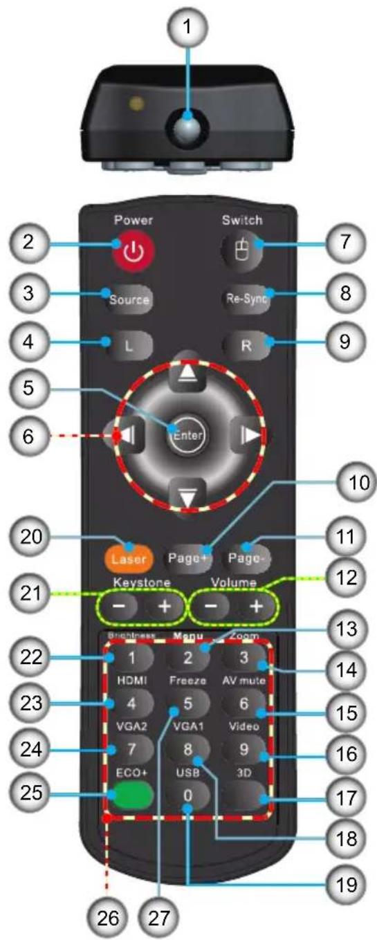 1 Power Switch 2 3 Source Re-Sync 4 L R 5 6 Enter 10 20 Laser Page+ Page- 21 Keystone Volume - + - + 13 22 Brightness Menu Zoom 1 2 3 HDMI Freeze AV mute 4 5 6 VGA2 VGA1 Video 7 8 9 ECO+ USB 3D 25 0 17 18 19 26 27