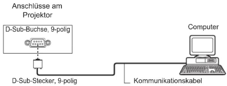 Anschlüsse am Projektor D-Sub-Buchse, 9-polig D-Sub-Stecker, 9-polig Kommunikationskabel Computer