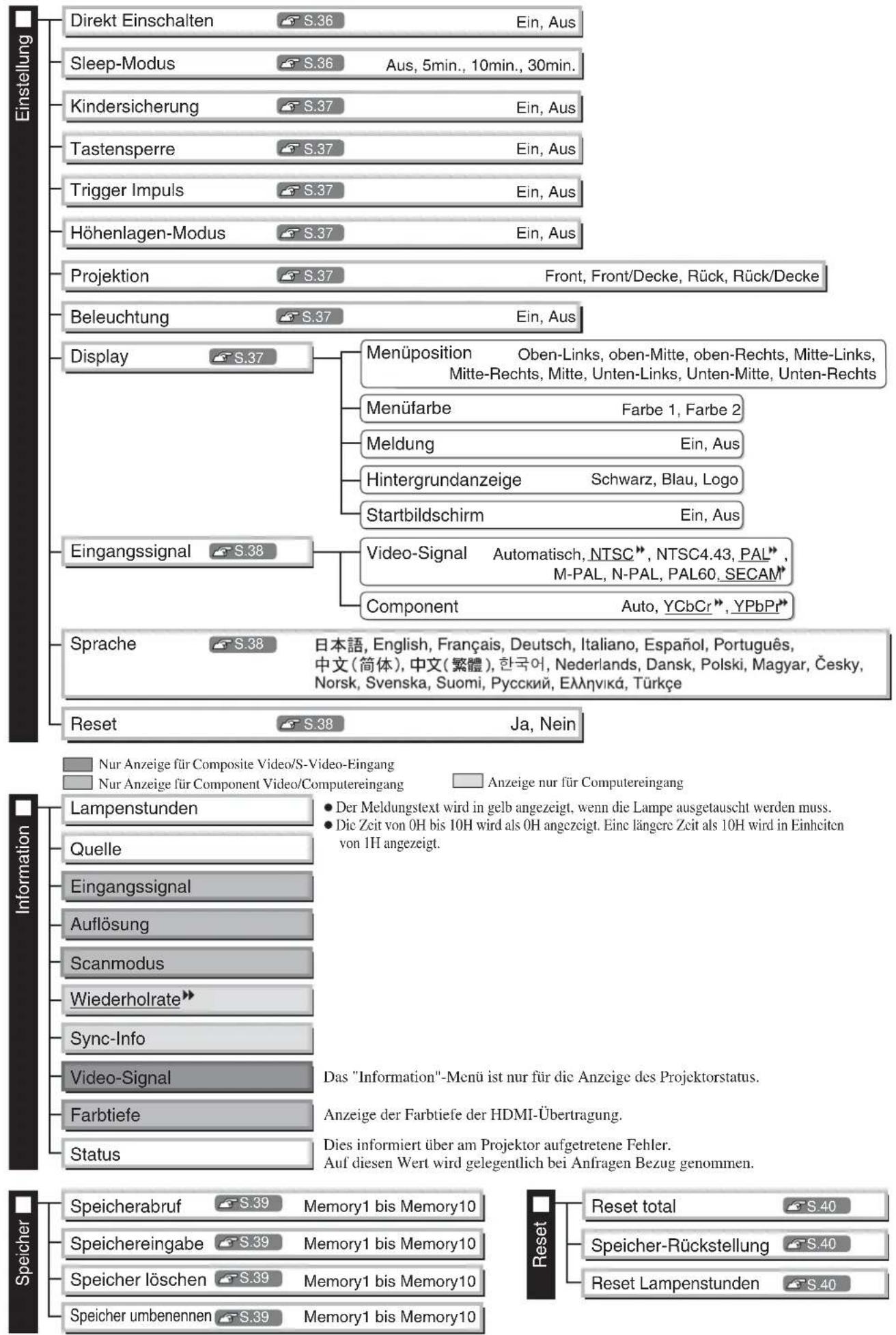 Einstellung Direkt Einschalten S.36 Ein, Aus Sleep-Modus S.36 Aus, 5min., 10min., 30min. Kindersicherung S.37 Ein, Aus Tastensperre S.37 Ein, Aus Trigger Impuls S.37 Ein, Aus Höhenlagen-Modus S.37 Ein, Aus Projektion S.37 Front, Front/Decke, Rück, Rück/Decke Beleuchtung S.37 Ein, Aus Display S.37 Menüposition Oben-Links, oben-Mitte, oben-Rechts, Mitte-Links, Mitte-Rechts, Mitte, Unten-Links, Unten-Mitte, Unten-Rechts Menüfarbe Farbe 1, Farbe 2 Meldung Ein, Aus Hintergrundanzeige Schwarz, Blau, Logo Startbildschirm Ein, Aus Eingangssignal S.38 Video-Signal Automatisch, NTSC", NTSC4.43, PAL", M-PAL, N-PAL, PAL60, SECAM" Component Auto, YCbCr", YPbPt" Sprache S.38 日本語, English, Français, Deutsch, Italiano, Español, Português, 中文(简体), 中文(繁體), 한국어, Nederlands, Dansk, Polski, Magyar, Česky, Norsk, Svenska, Suomi, Русский, Еллнікá, Türkçe Reset S.38 Ja, Nein Information Lampenstunden Quelle Eingangssignal Auflösung Scanmodus Wiederholrate Sync-Info Video-Signal Das "Information"-Menü ist nur für die Anzeige des Projektorstatus. Farbtiefe Anzeige der Farbtiefe der HDMI-Übertragung. Status Dies informiert über am Projektor aufgetretene Fehler. Auf diesen Wert wird gelegentlich bei Anfragen Bezug genommen. Speicher Speicherabruf S.39 Memory1 bis Memory10 Speichereingabe S.39 Memory1 bis Memory10 Speicher löschen S.39 Memory1 bis Memory10 Speicher umbenennen S.39 Memory1 bis Memory10 Reset Total S.40 Speicher-Rückstellung S.40 Reset Lampenstunden S.40
