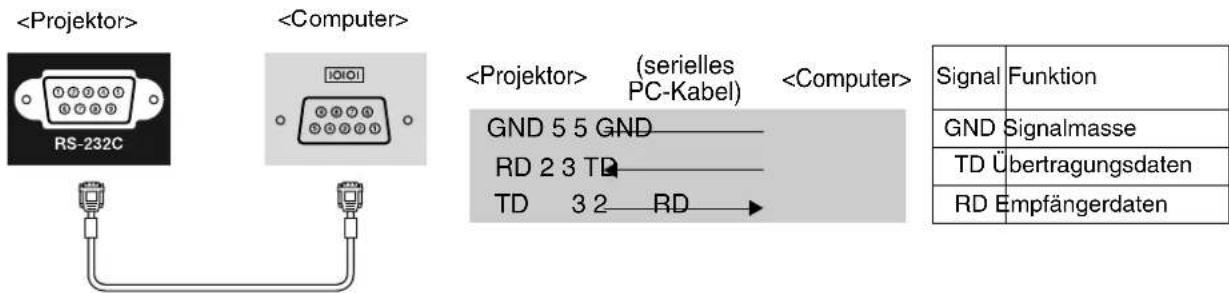 (serieslles PC-Kabel) GND 5 5 GND RD 2 3 TD TD 3 2 RD Signal Funktion GND Signalmasse TD Übertragungsdaten RD Empfängerdaten