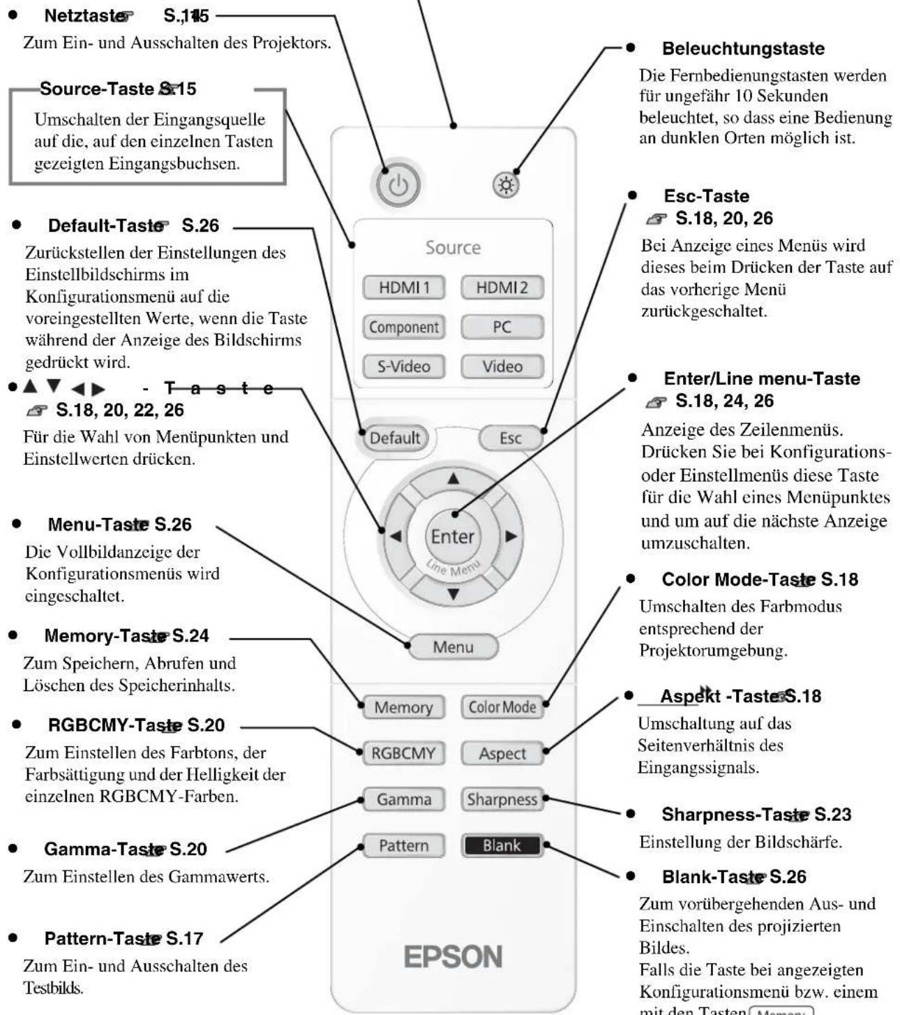 Netztaste S.115 Zum Ein- und Ausschalten des Projektors. Source-Taste S.15 Umschalten der Eingangsquelle auf die, auf den einzelnen Tasten gezeigten Eingangsbuchsen. Default-Taste S.26 Zurückstellen der Einstellungen des Einstellbildschirms im Konfigurationsmenü auf die voreingestellten Werte, wenn die Taste während der Anzeige des Bildschirms gedrückt wird. ▲▼ ▼ - Taste S.18, 20, 22, 26 Für die Wahl von Menüpunkten und Einstellwerten drücken. Menu-Taste S.26 Die Vollbildanzeige der Konfigurationsmenüs wird eingeschaltet. Memory-Taste S.24 Zum Speichern, Abrufen und Löschen des Speicherinhalts. RGBCMY-Taste S.20 Zum Einstellen des Farbtons, der Farbsättigung und der Helligkeit der einzelnen RGBCMY-Farben. Gamma-Taste S.20 Zum Einstellen des Gammawerts. Pattern-Taste S.17 Zum Ein- und Ausschalten des Testbilds. Beleuchtungstaste Die Fernbedienungstasten werden für ungefähr 10 Sekunden beleuchtet, so dass eine Bedienung an dunklen Orten möglich ist. Esc-Taste S.18, 20, 26 Bei Anzeige eines Menüs wird dieses beim Drücken der Taste auf das vorherige Menü zurückgeschaltet. Enter/Line menu-Taste S.18, 24, 26 Anzeige des Zeilenmenüs. Drücken Sie bei Konfigurations- oder Einstellmenüs diese Taste für die Wahl eines Menüpunktes und um auf die nächste Anzeige umzuschalten. Color Mode-Taste S.18 Umschalten des Farbmodus entsprechend der Projektorumgebung. Aspekt -Taste S.18 Umschaltung auf das Seitenverhältnis des Eingangssignals. Sharpness-Taste S.23 Einstellung der Bildschärfe. Blank-Taste S.26 Zum vorübergehenden Aus- und Einschalten des projizierten Bildes. Falls die Taste bei angezeigten Konfigurationsmenü bzw. einem mit den Tasten Memory