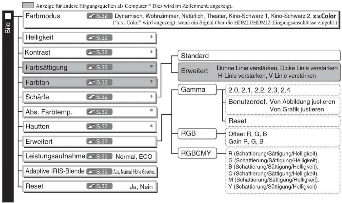 EPSON Dreamio EH-TW4400 - Liste der Konfigurationsmenüs (Für EH-TW3500/TW2900) - 1