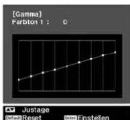 [Gamma] Farbton 1 : 0 Justage Default Reset Intr Einstellen