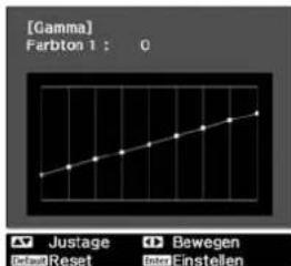 [Gamma] Farbton 1 : 0 Justage Reset Bewegen and Einstellen