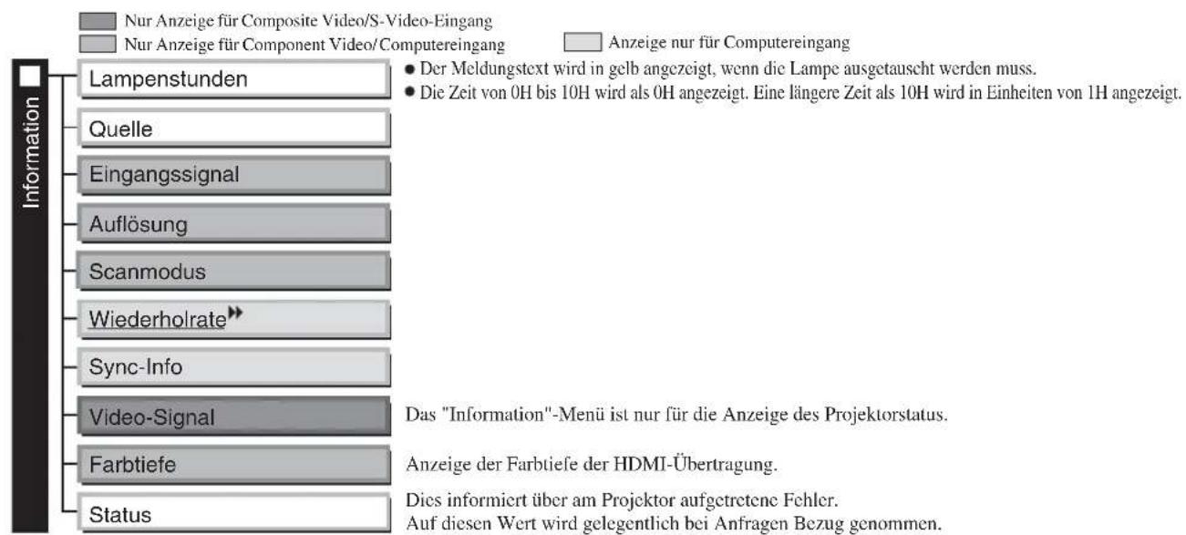 Nur Anzeige für Composite Video/S-Video-Eingang Nur Anzeige für Component Video/Computereingang Anzeige nur für Computereingang Lampenstunden Quelle Eingangssignal Auflösung Scanmodus Wiederholrate Sync-Info Video-Signal Farbtiefe Status • Der Meldungstext wird in gelb angezeigt, wenn die Lampe ausgetauscht werden muss. • Die Zeit von 0H bis 10H wird als 0H angezeigt. Eine längere Zeit als 10H wird in Einheiten von 1H angezeigt. Das "Information"-Menü ist nur für die Anzeige des Projektorstatus. Anzeige der Farbtiefe der HDMI-Übertragung. Dies informiert über am Projektor aufgetretene Fehler. Auf diesen Wert wird gelegentlich bei Anfragen Bezug genommen.
