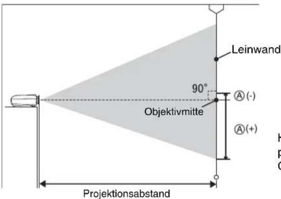 Leinwand 90° Objektivmitte A(-) A(+) Projektionsabstand