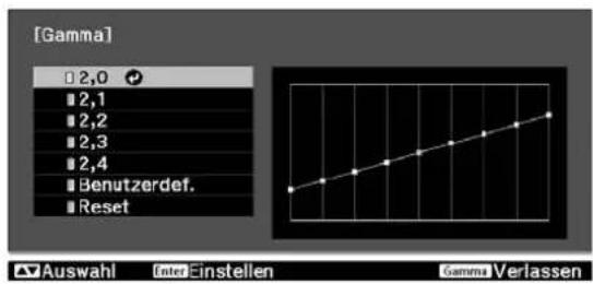 [Gamma] 2,0 2,1 2,2 2,3 2,4 Benutzerdef. Reset Auswahl Inter Einstellen Gamma Verlassen