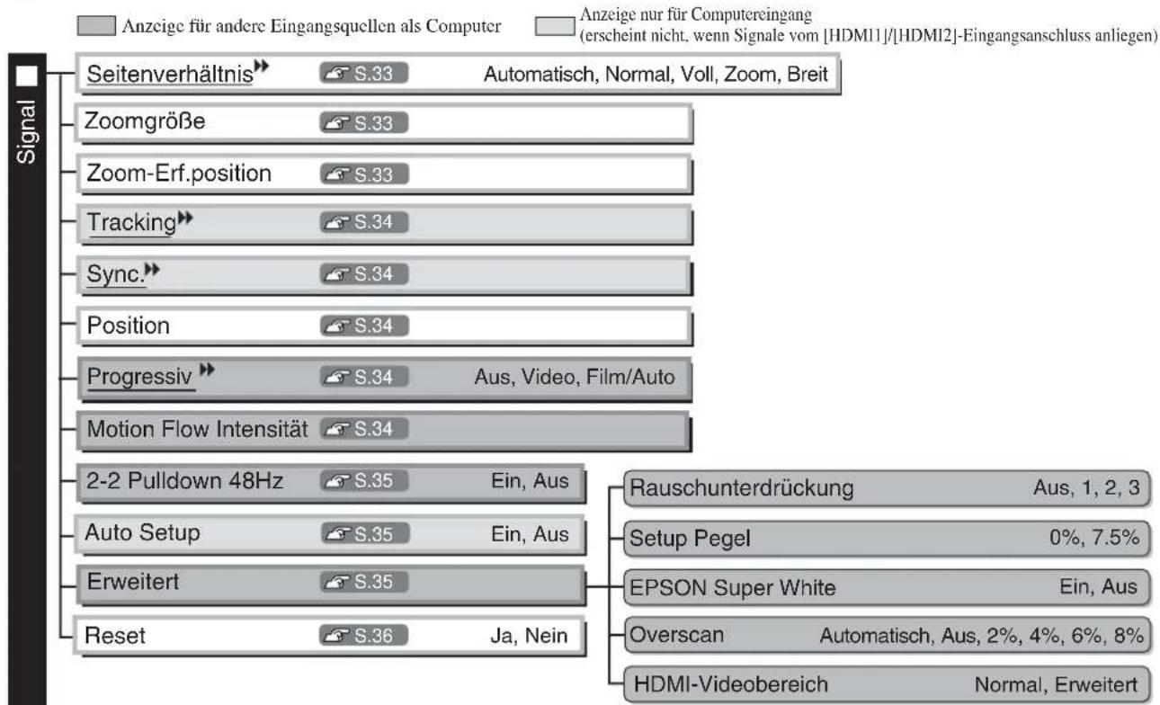 EPSON Dreamio EH-TW3500 - Liste der Konfigurationsmenüs (Für EH-TW3500/TW2900) - 2
