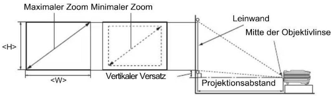 Maximaler Zoom Minimaler Zoom <+H> Vertikaler Versatz Leinwand Mitte der Objektivlinse Projektionsabstand