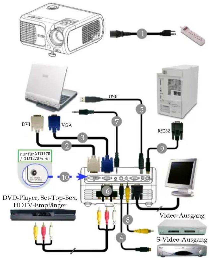 DVD-Player, Set-Top-Box, HDTV-Empfänger DVI VGA USB 7 2 3 10 6 8 4 5 9 RS232 1 1 Video-Ausgang S-Video-Ausgang