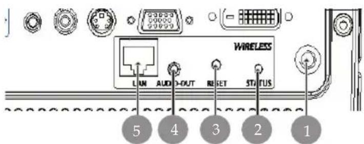 WIRELESS LAN AUDIO-OUT RESET STATUS 5 4 3 2 1