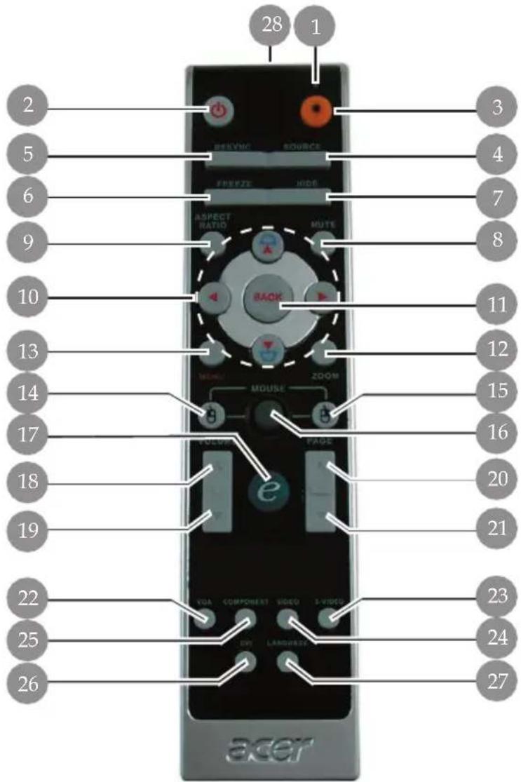 28 1 RETURN SOURCE FREE ZEBE HIDE ASPECT RATIO MUTE BACK VOLUME ZOOM VOLUME PAGE e VGA COMPONENT VIDEO 3 VIDEO DRY LANGUAGE 26 acer 27 25 24 23 22 21 20 19 18 17 16 15 14 13 12 11 8 9 8 7 6 5 2
