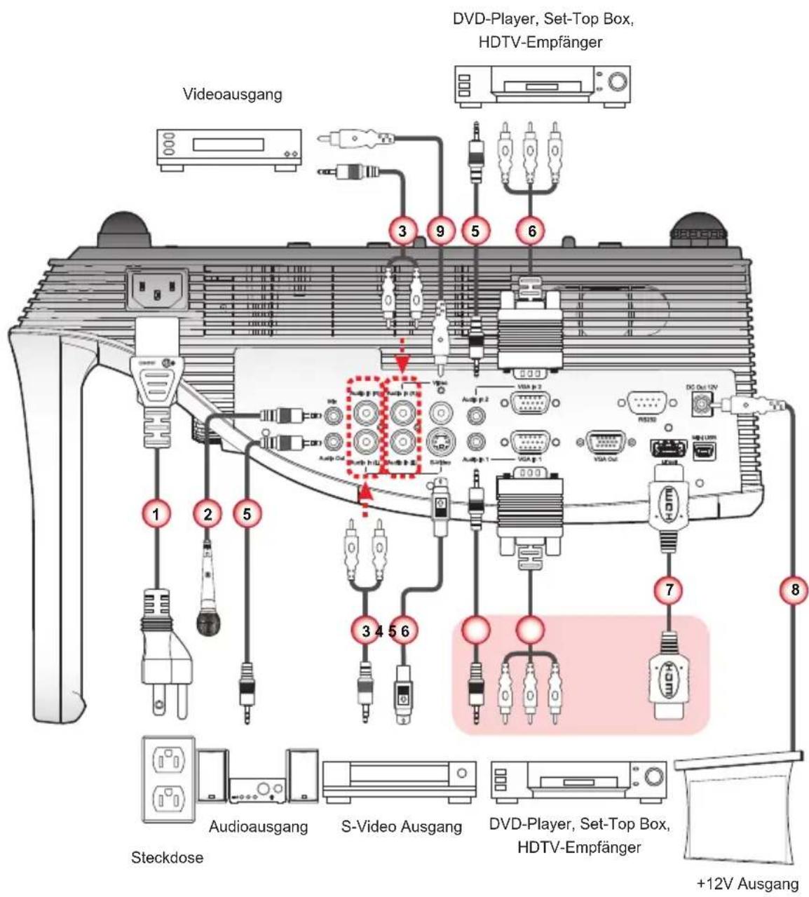 Kindermann KXD 480W - Anschluss an Videoquellen - 1