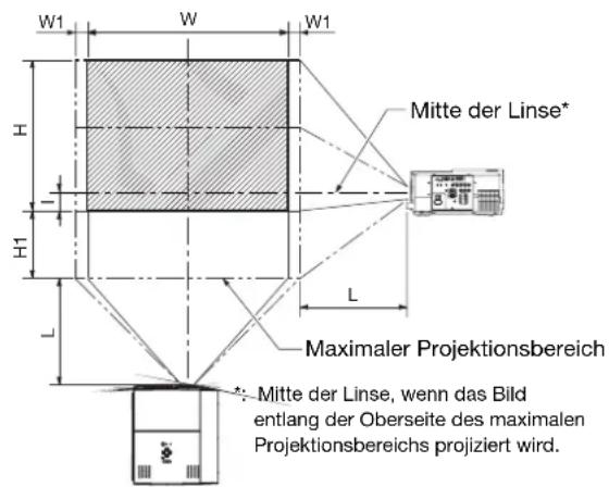 W1 W W1 H H1 L Mitte der Linse* L Maximaler Projektionsbereich Mitte der Linse, wenn das Bild entlang der Oberseite des maximalen Projektionsbereichs projiziert wird.