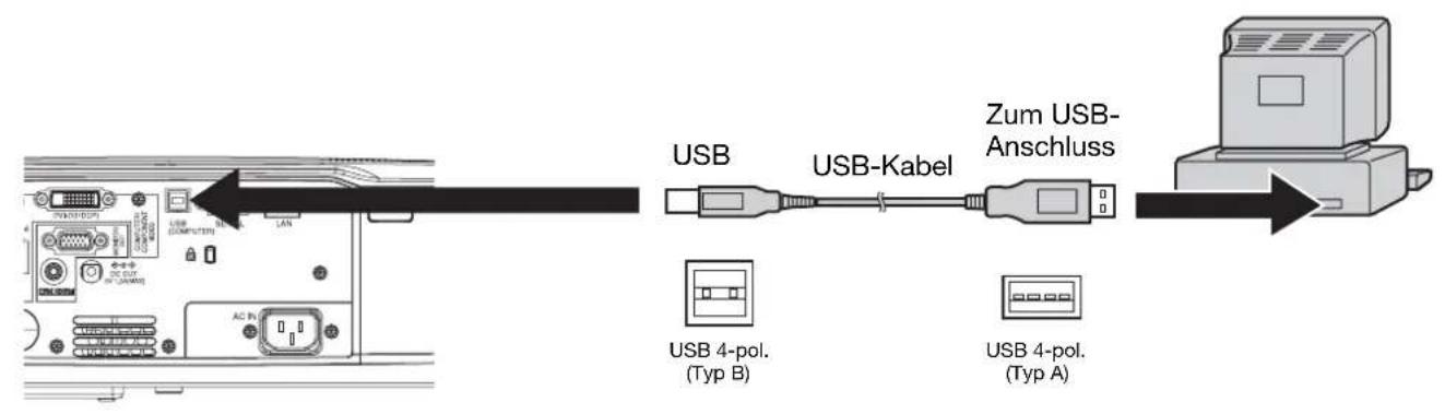USB USB-Kabel Zum USB-Anschluss USB 4-pol. (Typ B) USB 4-pol. (Typ A)