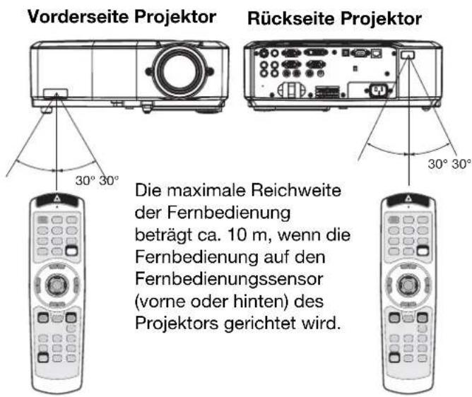 Vorderseite Projektor Rückseite Projektor 30° 30° Die maximale Reichweite der Fernbedienung beträgt ca. 10 m, wenn die Fernbedienung auf den Fernbedienungssensor (vorne oder hinten) des Projektors gerichtet wird.