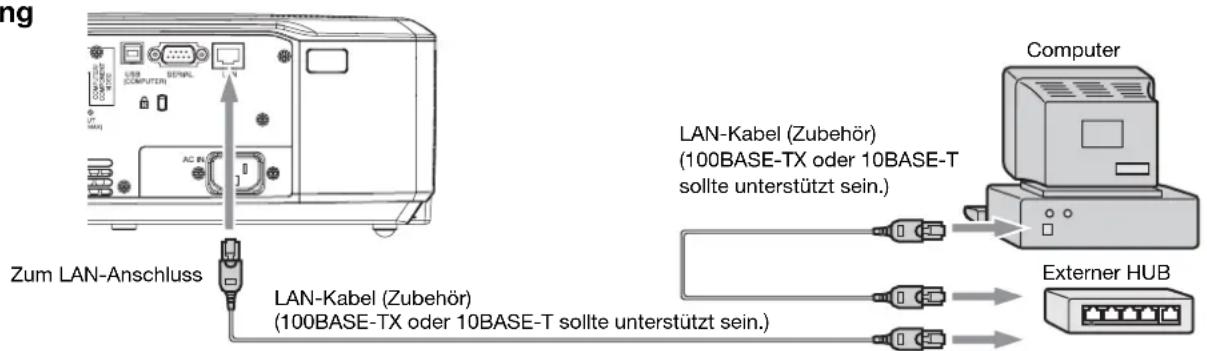 Zum LAN-Anschluss LAN-Kabel (Zubehör) (100BASE-TX oder 10BASE-T sollte unterstützt sein.) LAN-Kabel (Zubehör) (100BASE-TX oder 10BASE-T sollte unterstützt sein.) Computer Externer HUB