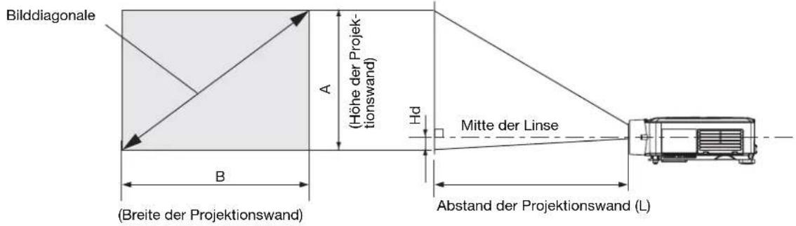Bilddiagonale (A) (Höhe der Projek- tionswand) B (Breite der Projektionswand) Hd Mitte der Linse Abstand der Projektionswand (L)