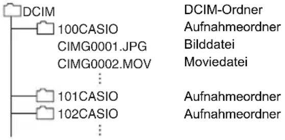 DCIM 100CASIO CIMG0001.JPG CIMG0002.MOV ... 101CASIO 102CASIO ... DCIM-Ordner Aufnahmeordner Bilddatei Moviedatei Aufnahmeordner Aufnahmeordner