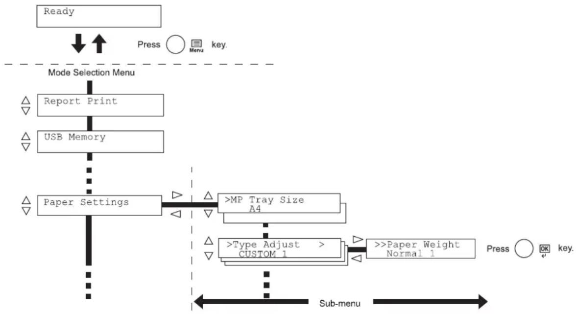 Utax P-C6030DN - Menüsystem aufrufen - 1