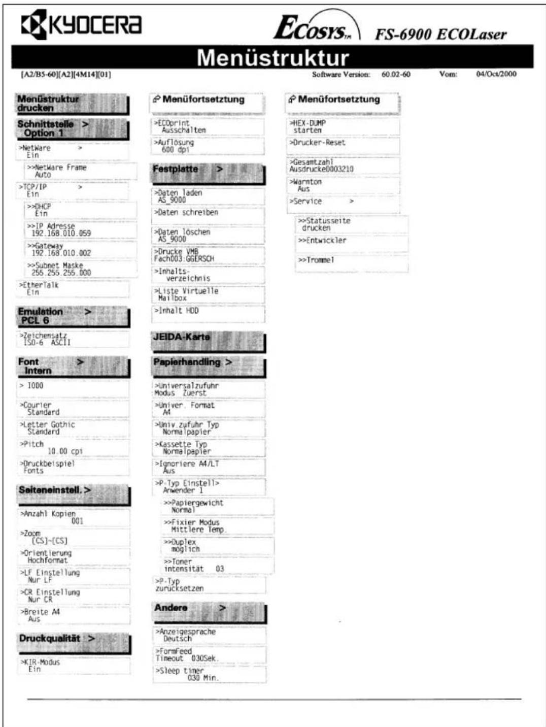 KYOCERA ECOSYS™ FS-6900 ECOLaser Menüstruktur [A2/B5-60][A2][4M14][01] Software Version: 60.02-60 Vom: 04/Oct/2000 Menüstruktur drucken Schnittstelle > Option 1 >NetWare > Ein >>NetWare Frame Auto >TCP/IP > Ein >>DHCP Ein >>IP Adresse 192.168.010.059 >>Gateway 192.168.010.002 >>Subnet Maske 255.255.255.000 >EtherTalk Ein Emulation > PCL 6 >Zeichensatz ISO-6 ASCII JeIDA-Karte Font > Intern >1000 >Courier Standard >Letter Gothic Standard >Pitch 10.00 cpi >Druckbeispel Fonts Seiteneinstell.> >Anzahl Kopien 001 >Zoom [CS]-(CS) >Orientierung Hochformat >LF Einstellung Nur LF >CR Einstellung Nur CR >Breite A4 Aus Druckqualität > >KIR-Modus Ein Menüfortsetzung >ECOprint Ausschalten >Auflösung 600 dpi Festplatte > >Daten laden AS_9000 >Daten schreiben >Daten löschen AS_9000 >Drucke VMB Fach003:GGERSCH >Inhalts- verzeichnis Quartere Virtuelle Mailbox >Inhalt HDD Papierhandling > >Universalzufuhr Modus Zuerst >Univer. Format AM >Univ.zufuhr Typ Normalpapier >Kassette Typ Normalpapier >Ignoriere A4/LT Aus >P-Typ Einstell> Anwender 1 >>Papiergewicht Normal >>Fixier Modus Mittlere lemp. >>Duplex moglich >>Toner intensität 03 >P-Typ zurücksetzen Andere > >Anzeigesprache Deutsch >FormFeed Timeout 030Sek. >Sleep timer 030 Min.