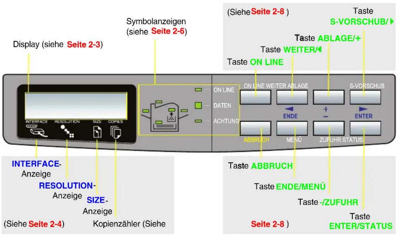 Symbolanzeigen (siehe Seite 2-6) Display (siehe Seite 2-3) ON LINE DATEN ACHTUNG ON LINE WEITER ABLAGE ENDE S-VORSCHUB/ Taste ABLAGE/+ Taste WEITER/ Taste ON LINE S-VORSCHUB/ ABBRUCH MENÜ ZUFUHR STATUS INTERFACE- Anzeige RESOLUTION- Anzeige SIZE- Anzeige (Siehe Seite 2-4) Kopienzähler (Siehe Taste ABBRUCH Taste ENDE/MENÜ Taste-/ZUFUHR Seite 2-8) Taste ENTER/STATUS