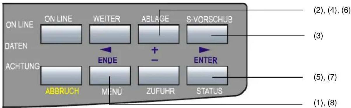 ON LINE ON LINE WEITER ABLAGE S-VORSCHUB DATEN + - Δ Δ (2), (4), (6) (3) ACHTUNG ENDE ENTER ABBRUCH MENU ZUFUHR STATUS (5), (7) (1), (8)