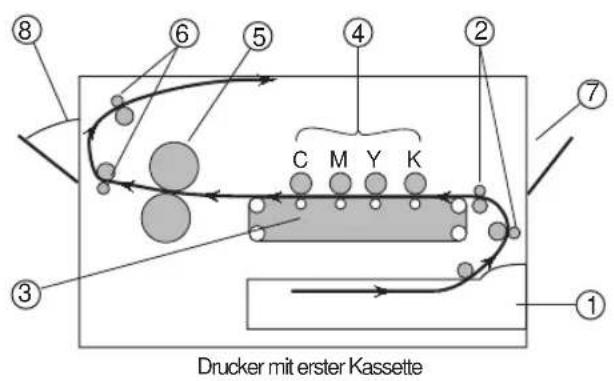 OKI C7400 - Papierformate - 1