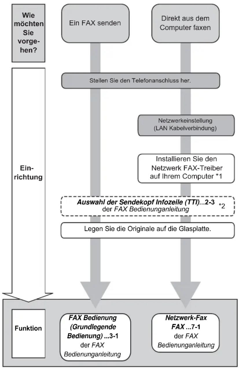 Triumph-Adler DC 6240L - Fax versenden (Nur bei Modellen mit Fax-Funktion möglich.) - 2